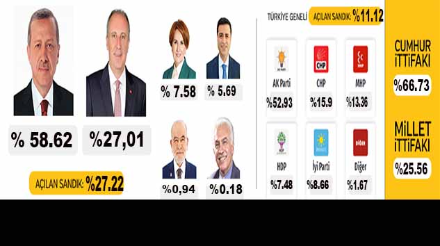 CUMHURBAŞKANI VE PARTİLERE GÖRE OYLARIN DAĞILIMI