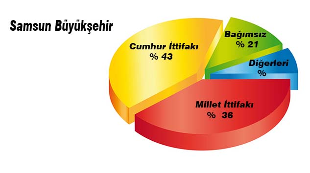 Büyükşehirde Demir Önde Gidiyor!...