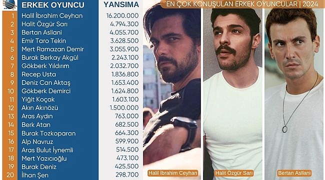 2024'ün X'te En Çok Konuşulan Erkek Oyuncular